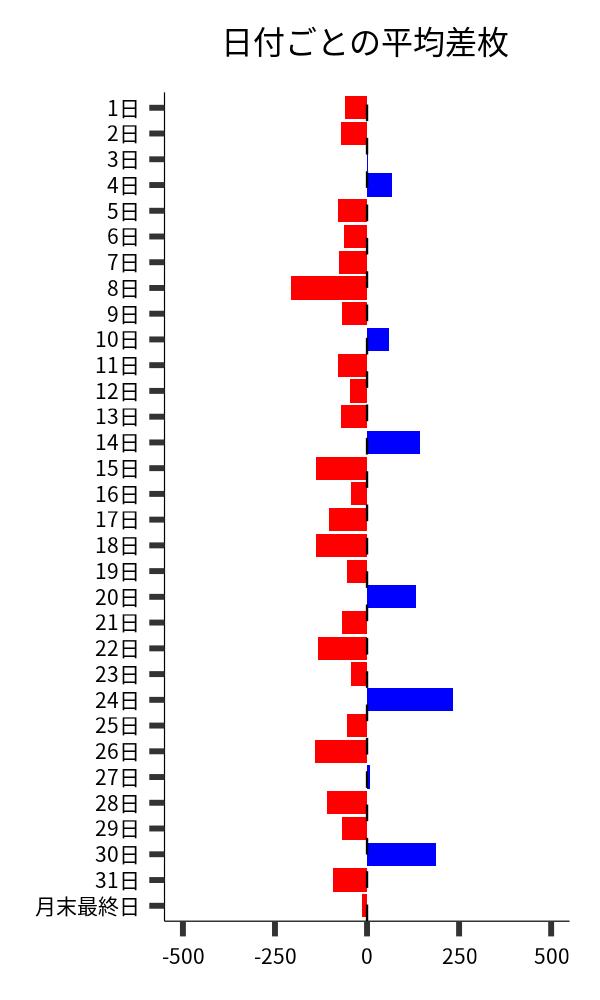 日付ごとの平均差枚