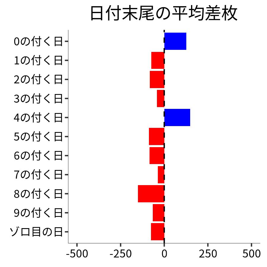 日付末尾ごとの平均差枚