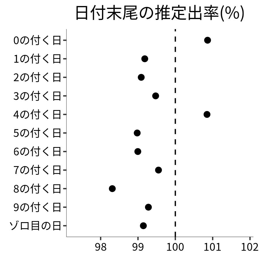 日付末尾ごとの出率