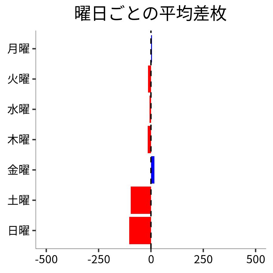 曜日ごとの平均差枚