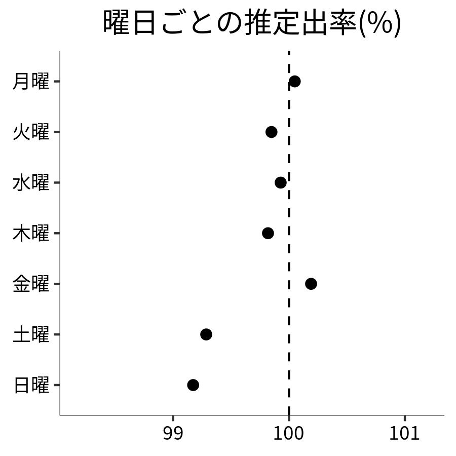 曜日ごとの出率