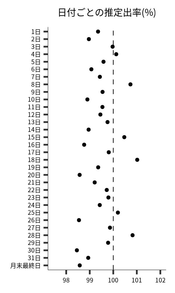 日付ごとの出率