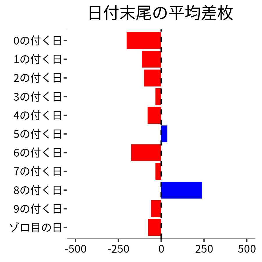 日付末尾ごとの平均差枚