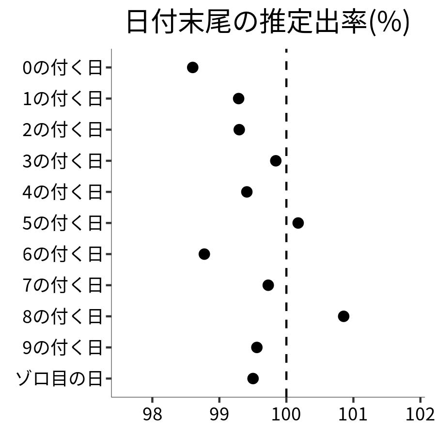 日付末尾ごとの出率