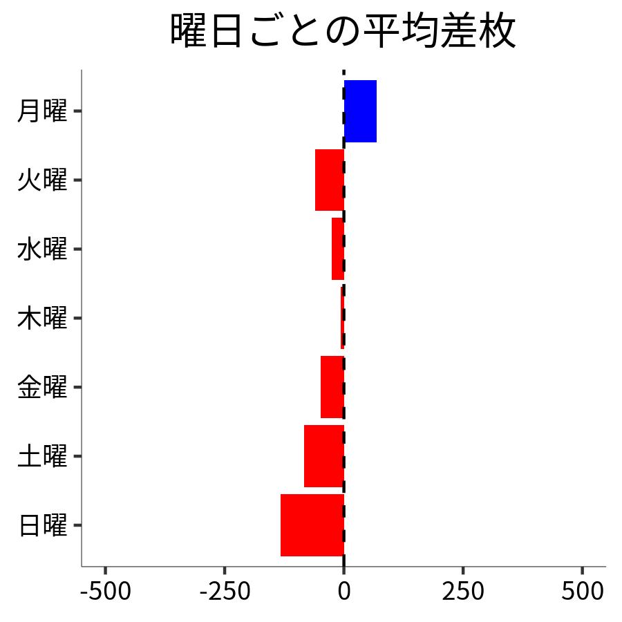 曜日ごとの平均差枚