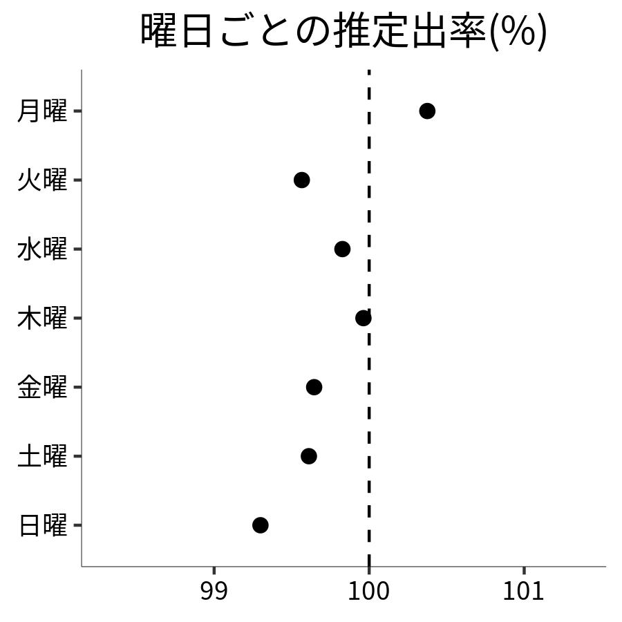 曜日ごとの出率