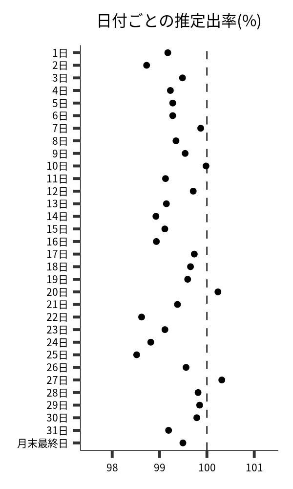 日付ごとの出率