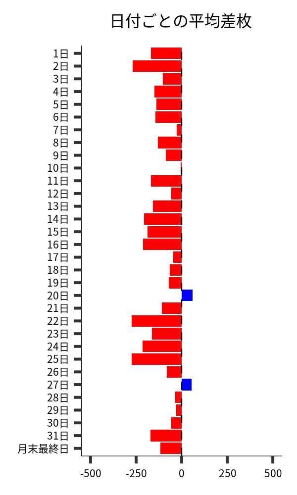 日付ごとの平均差枚