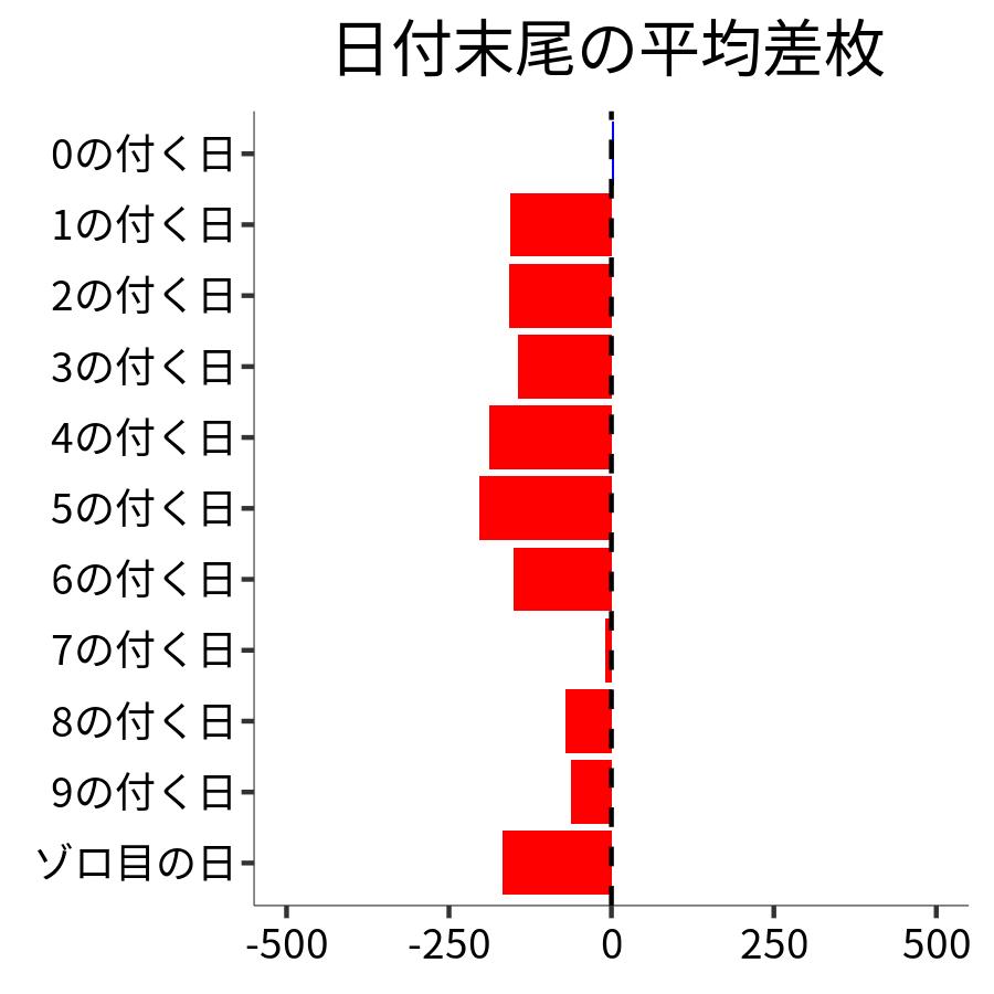 日付末尾ごとの平均差枚