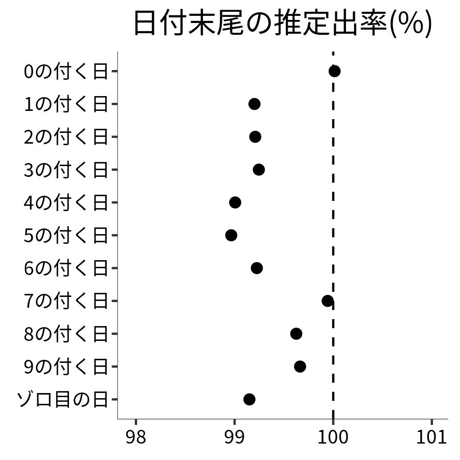 日付末尾ごとの出率