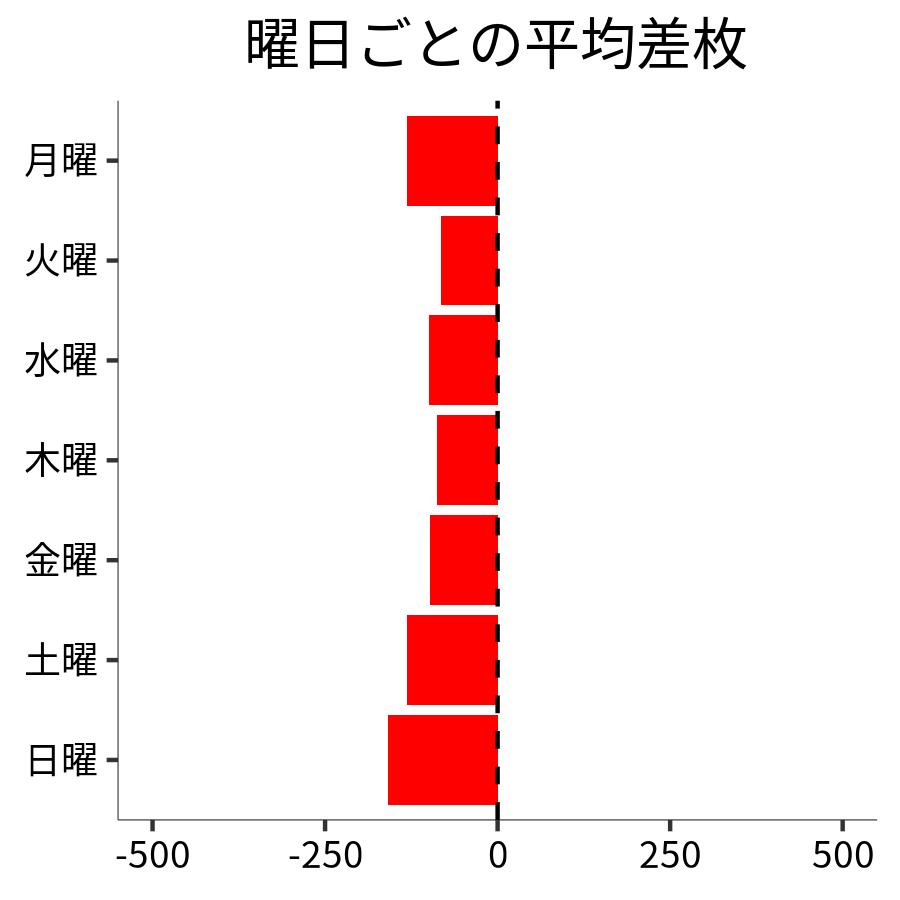 曜日ごとの平均差枚