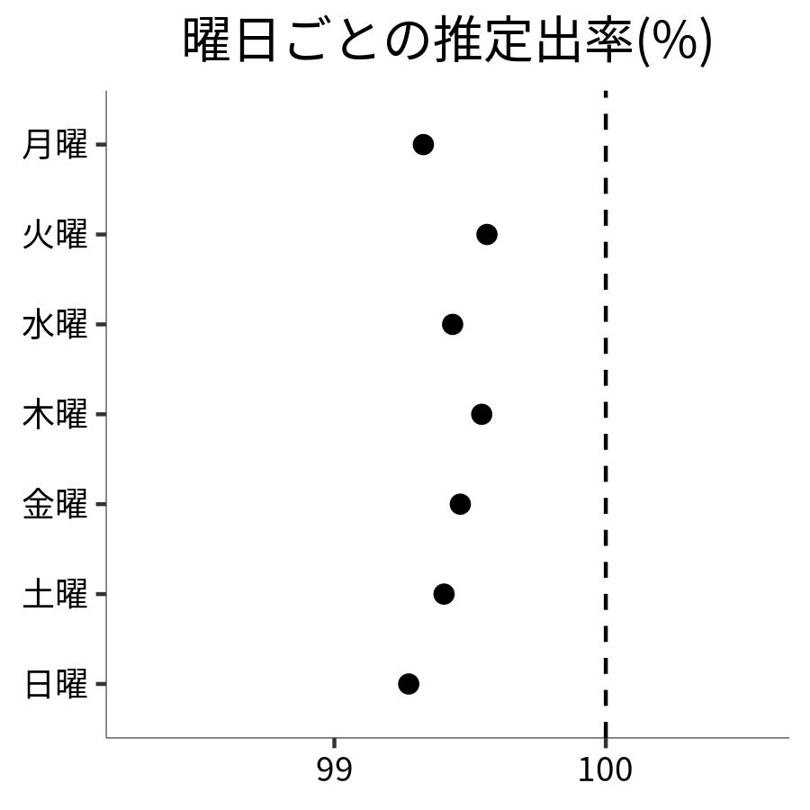 曜日ごとの出率