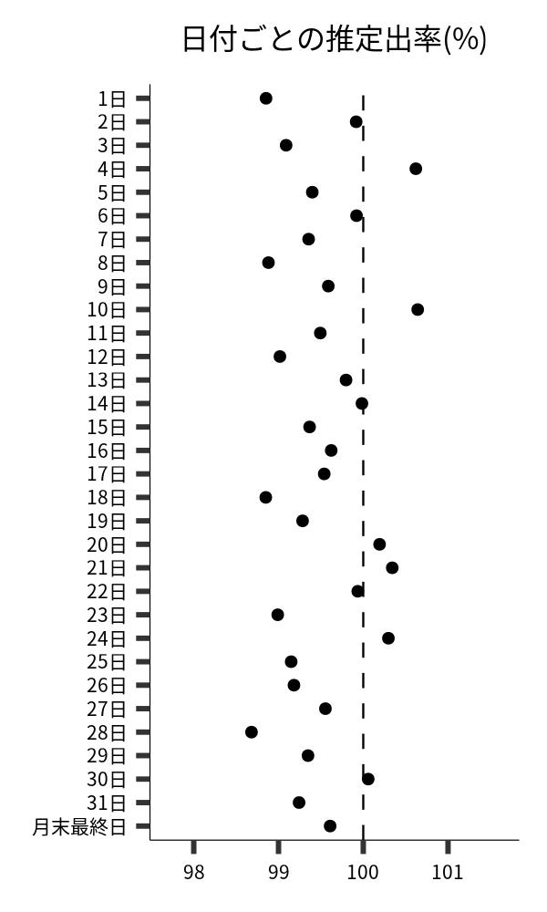 日付ごとの出率