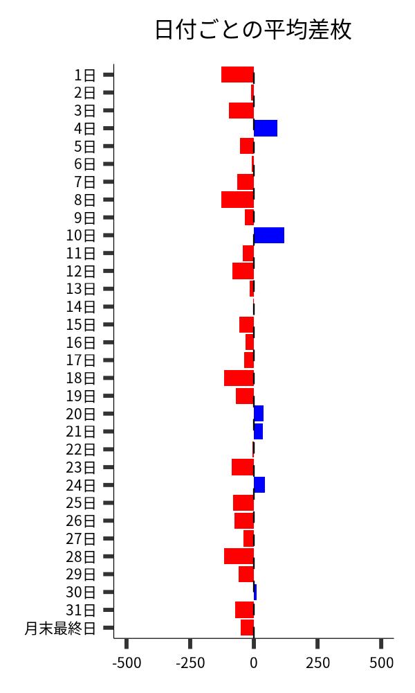 日付ごとの平均差枚