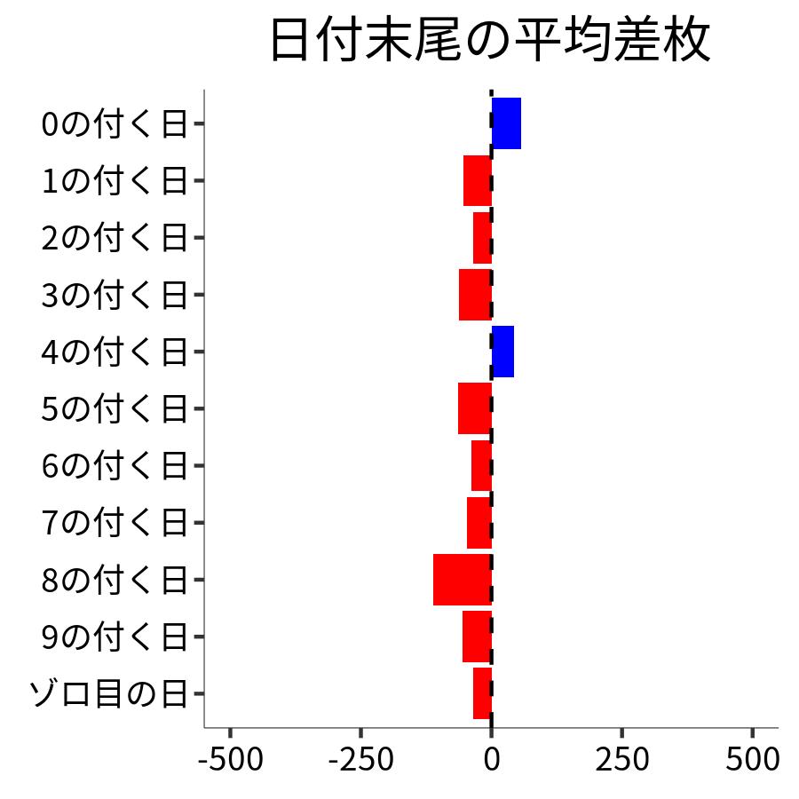 日付末尾ごとの平均差枚