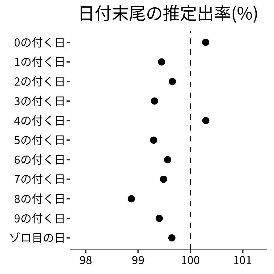 日付末尾ごとの出率