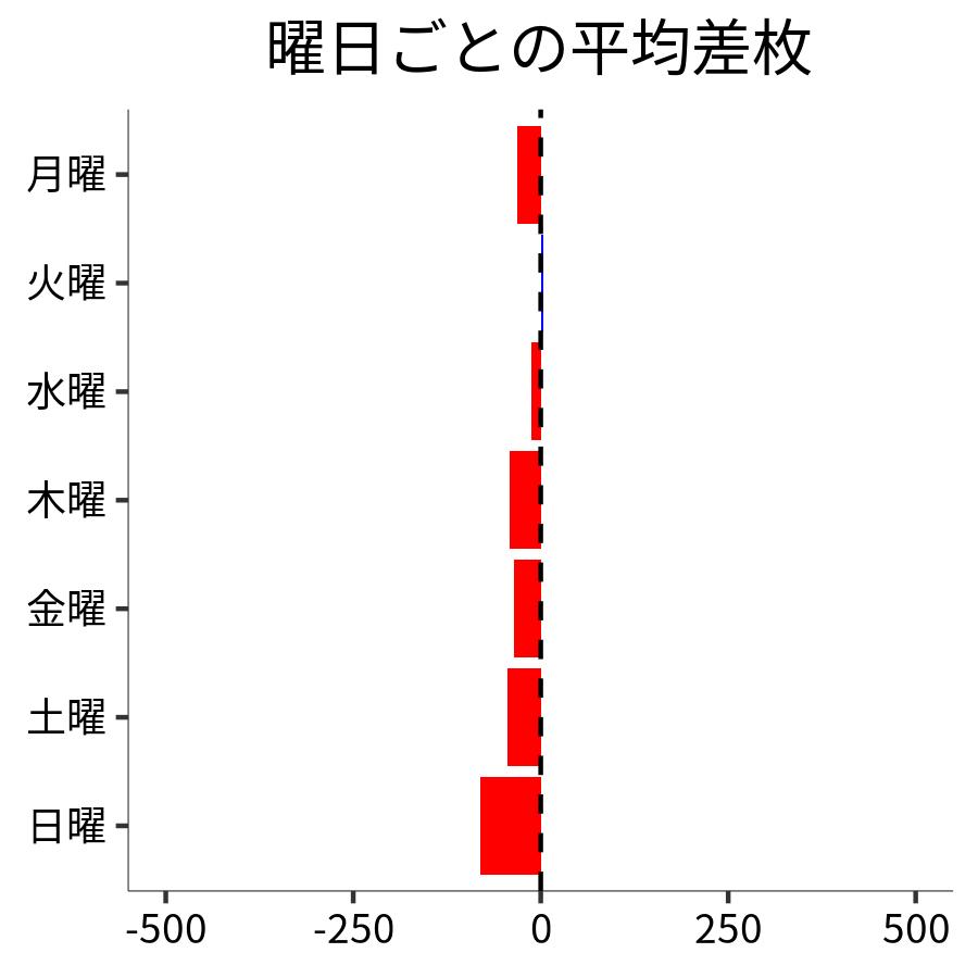 曜日ごとの平均差枚