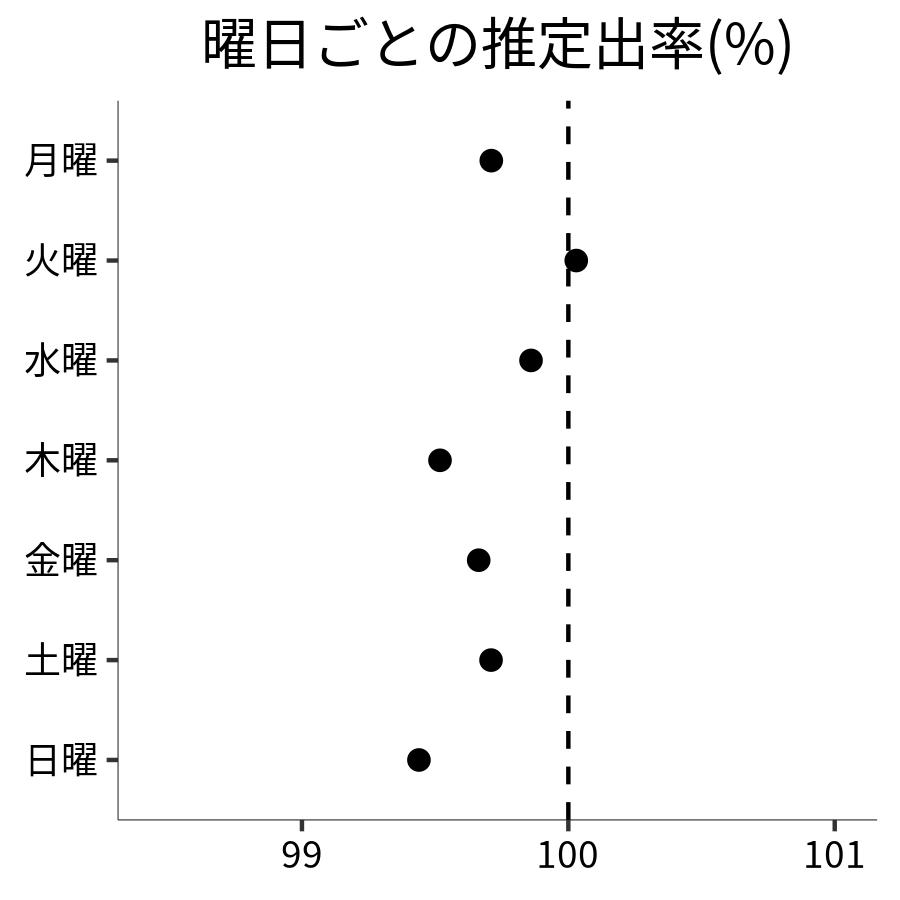 曜日ごとの出率