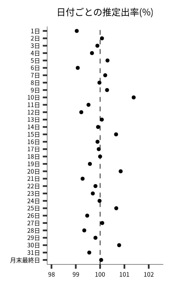 日付ごとの出率