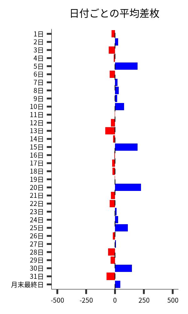 日付ごとの平均差枚