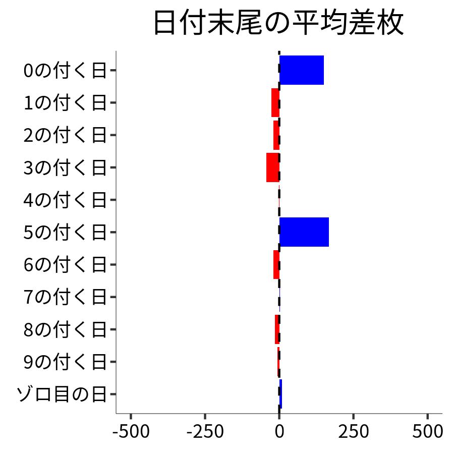 日付末尾ごとの平均差枚