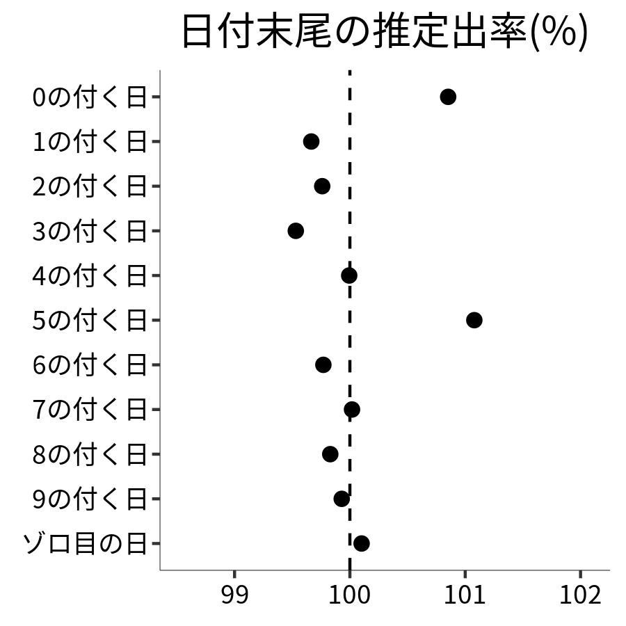 日付末尾ごとの出率