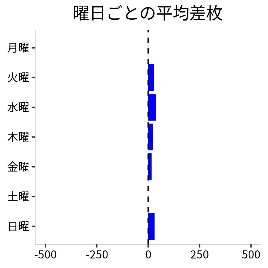 曜日ごとの平均差枚