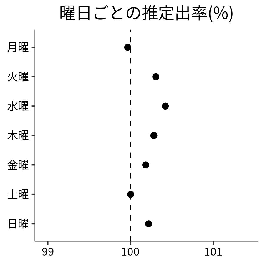 曜日ごとの出率