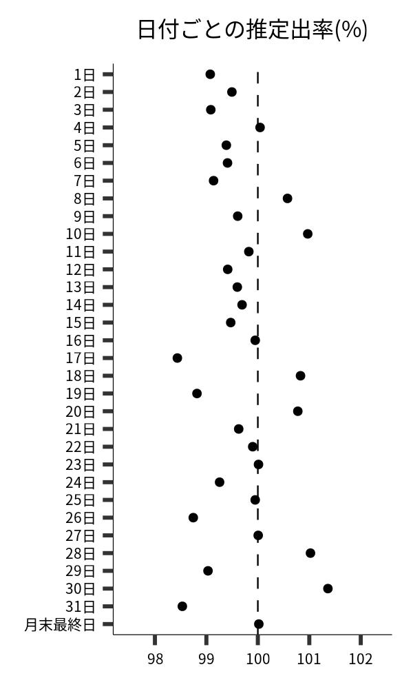 日付ごとの出率