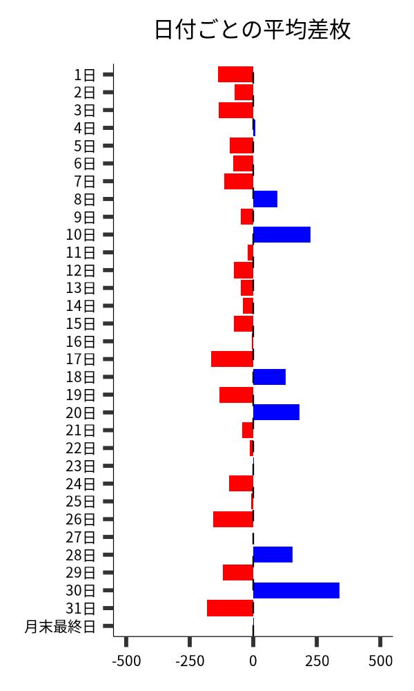 日付ごとの平均差枚