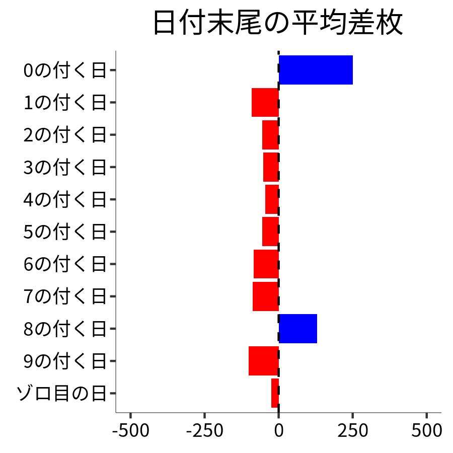 日付末尾ごとの平均差枚