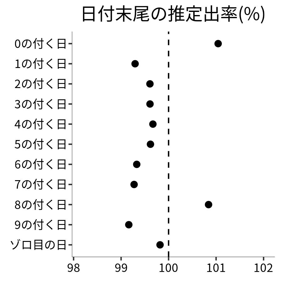 日付末尾ごとの出率