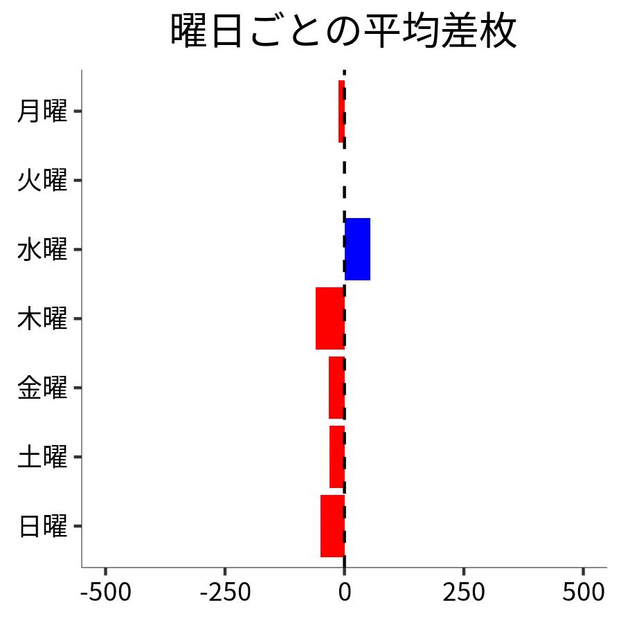 曜日ごとの平均差枚