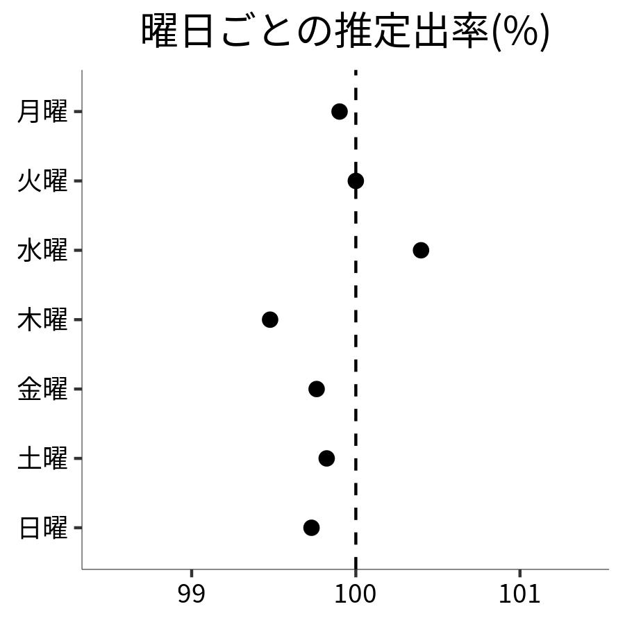 曜日ごとの出率