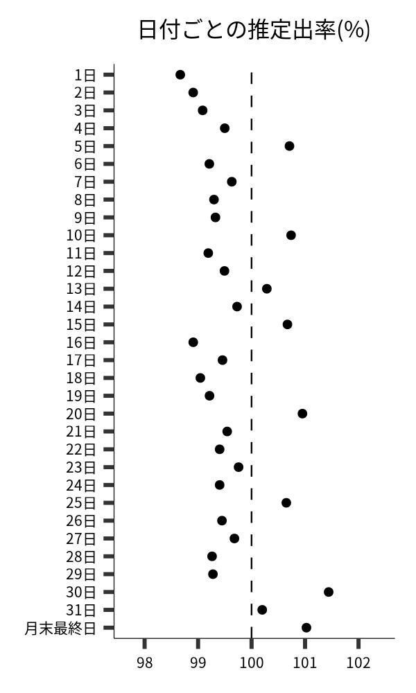 日付ごとの出率
