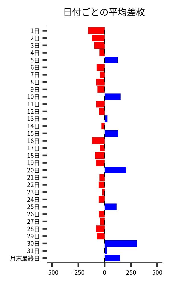 日付ごとの平均差枚