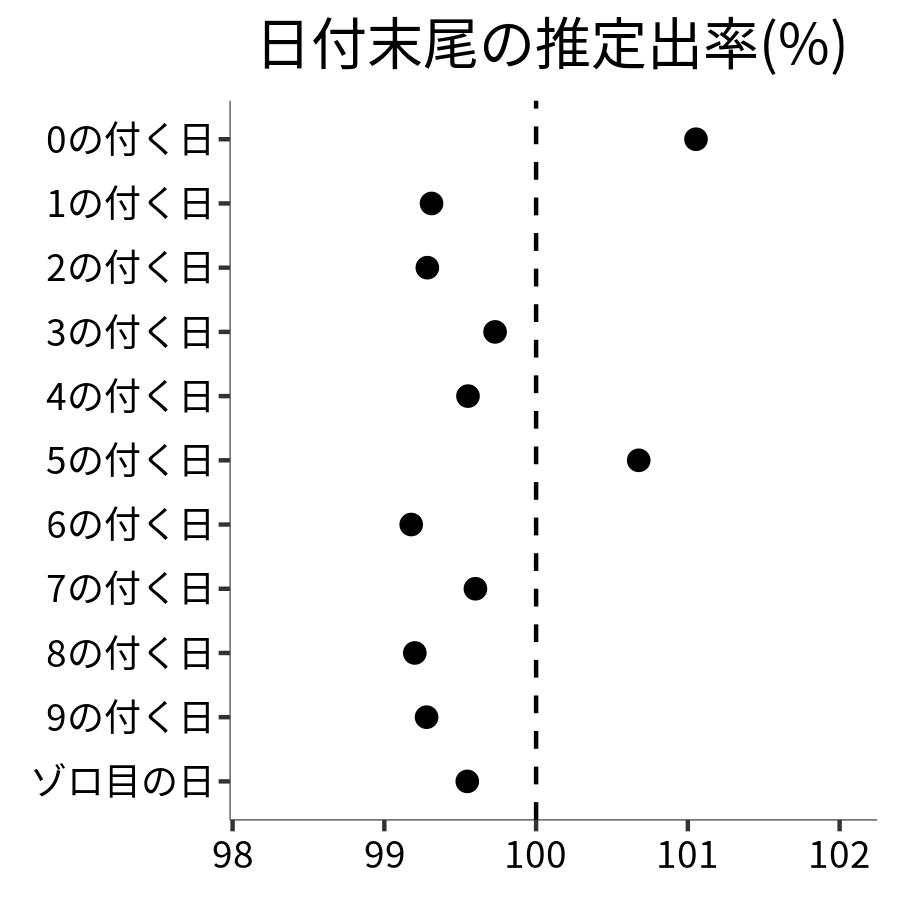 日付末尾ごとの出率