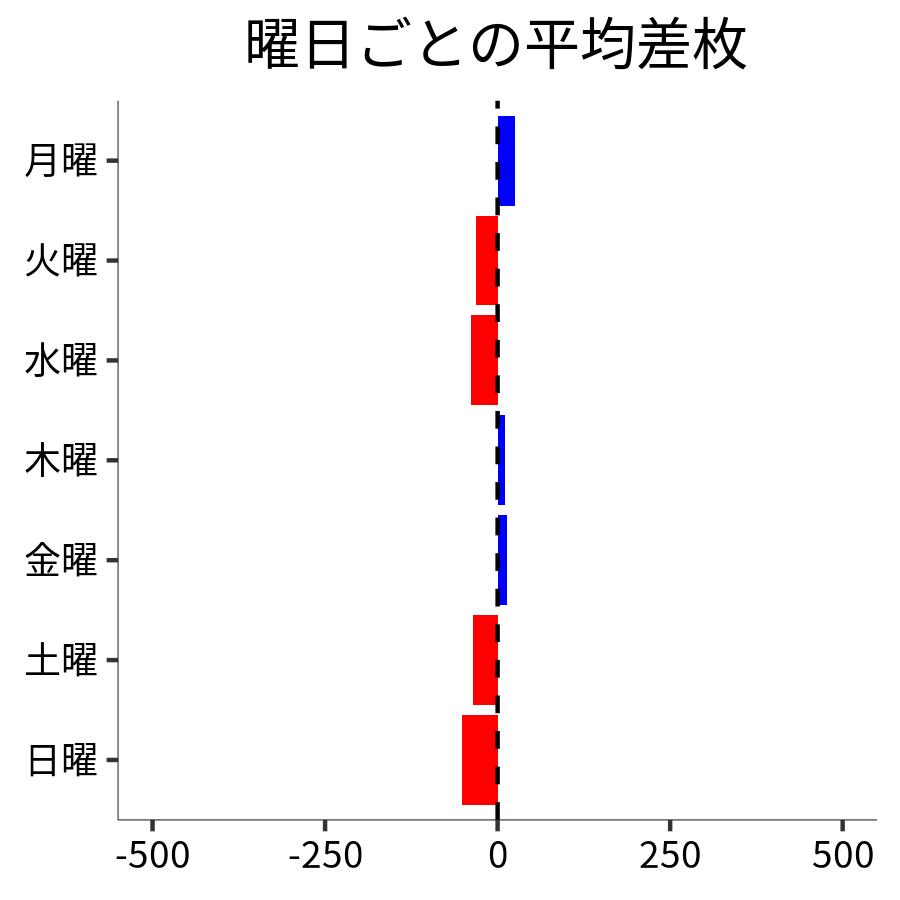 曜日ごとの平均差枚