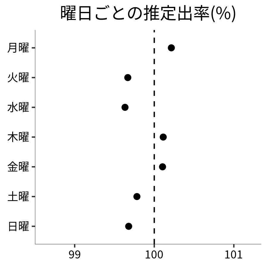 曜日ごとの出率