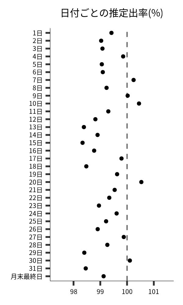 日付ごとの出率