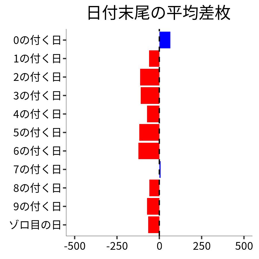 日付末尾ごとの平均差枚