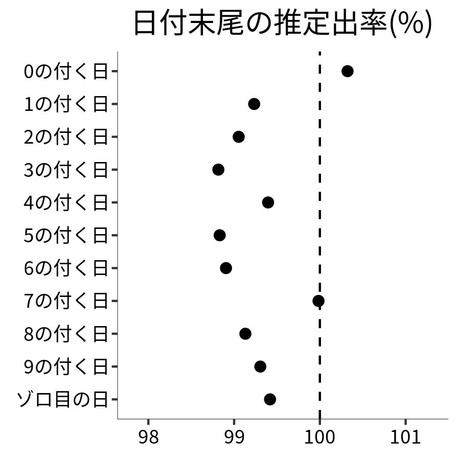 日付末尾ごとの出率