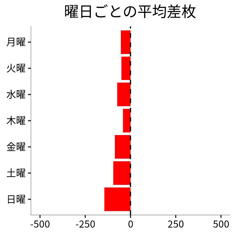 曜日ごとの平均差枚