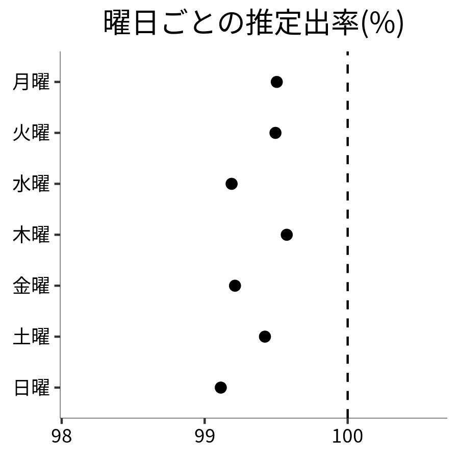 曜日ごとの出率