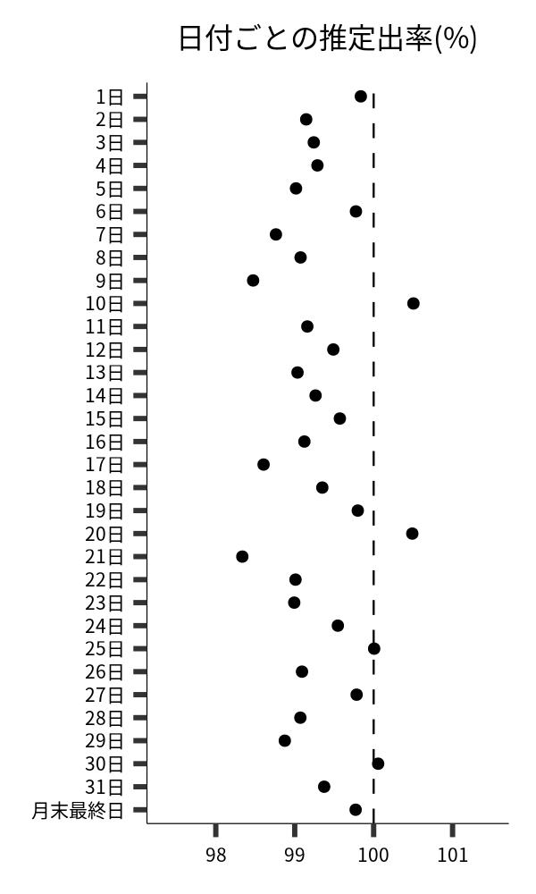 日付ごとの出率
