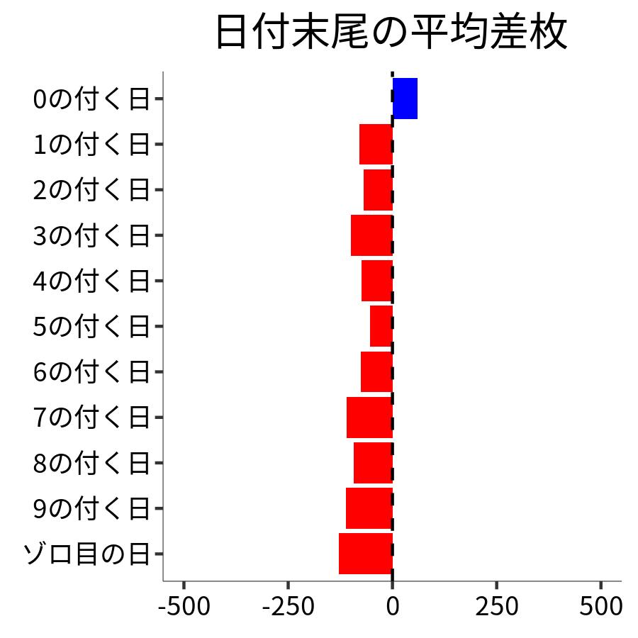 日付末尾ごとの平均差枚