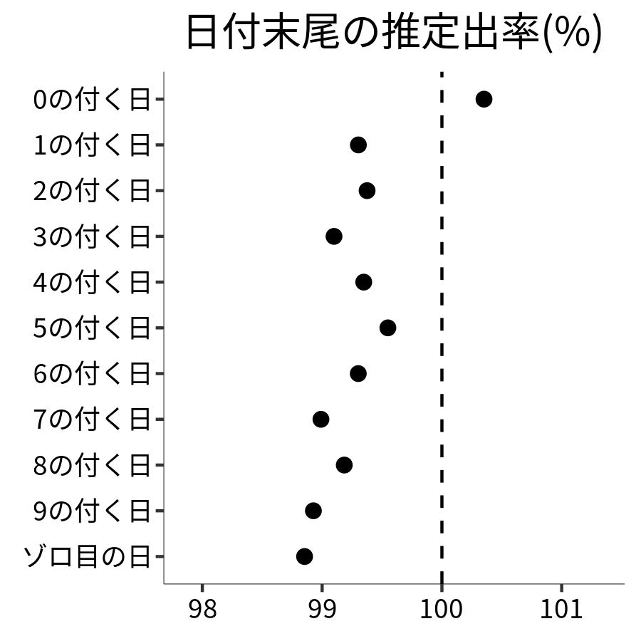 日付末尾ごとの出率