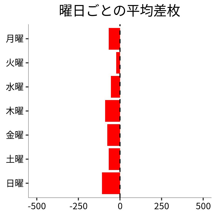 曜日ごとの平均差枚