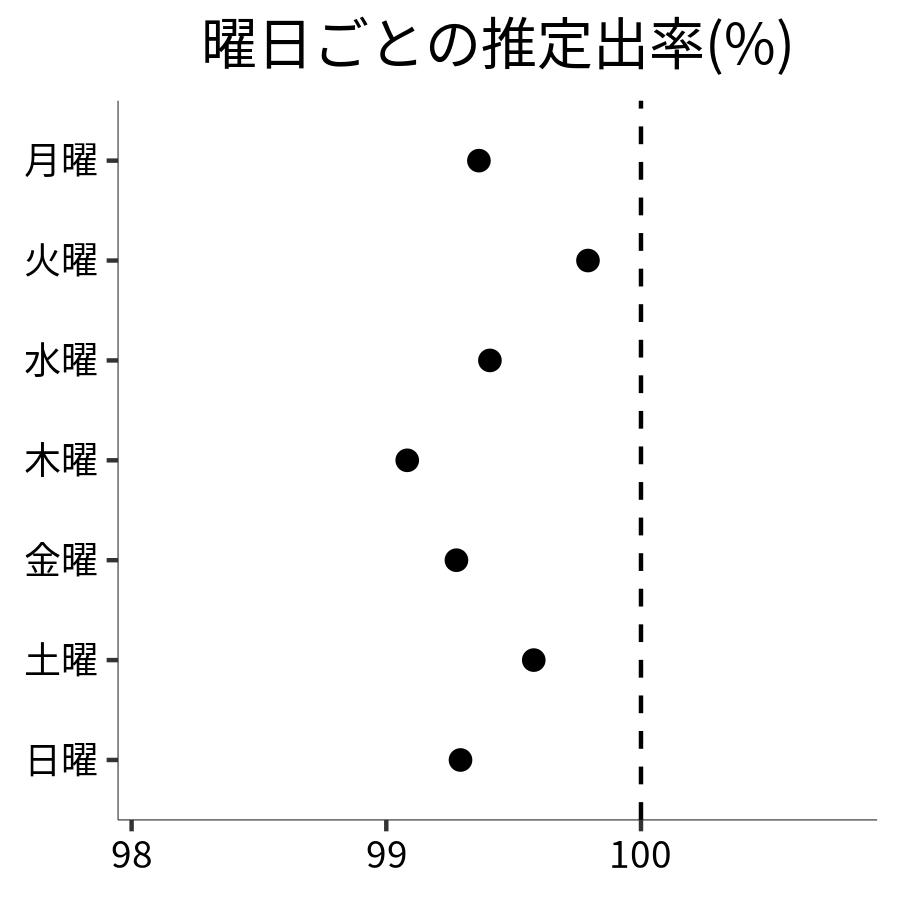 曜日ごとの出率