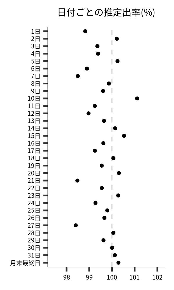 日付ごとの出率